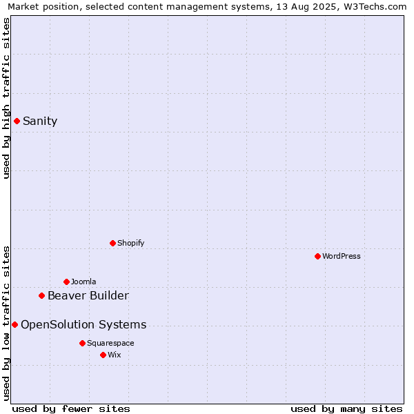 Market position of Beaver Builder vs. Sanity vs. OpenSolution Systems