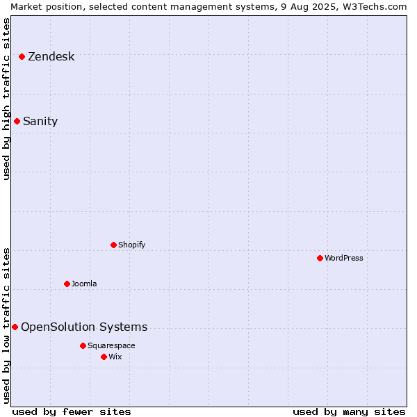 Market position of Zendesk vs. Sanity vs. OpenSolution Systems