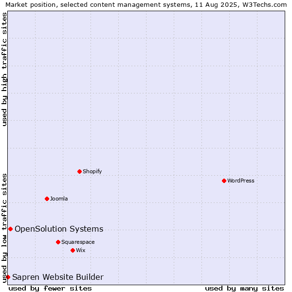Market position of OpenSolution Systems vs. Sapren Website Builder