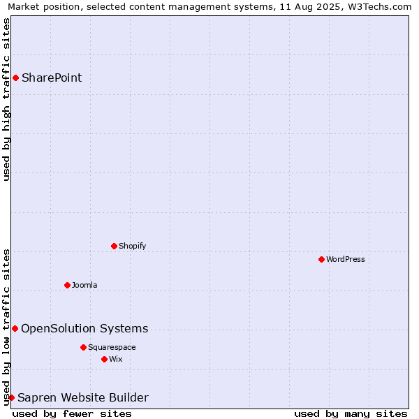 Market position of SharePoint vs. OpenSolution Systems vs. Sapren Website Builder