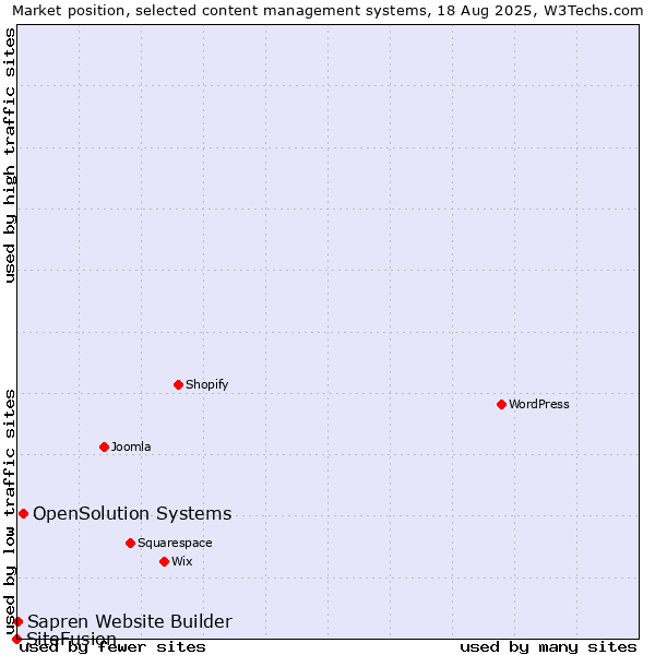 Market position of OpenSolution Systems vs. Sapren Website Builder vs. SiteFusion