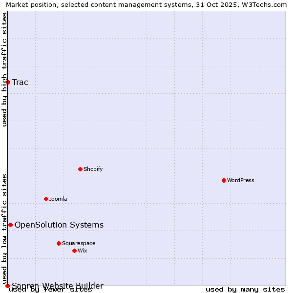 Market position of OpenSolution Systems vs. Trac vs. Sapren Website Builder
