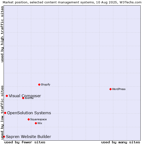 Market position of Visual Composer vs. OpenSolution Systems vs. Sapren Website Builder