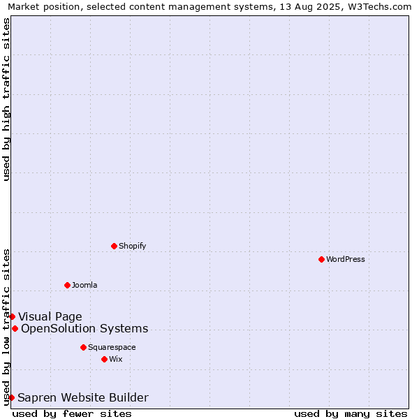 Market position of OpenSolution Systems vs. Visual Page vs. Sapren Website Builder