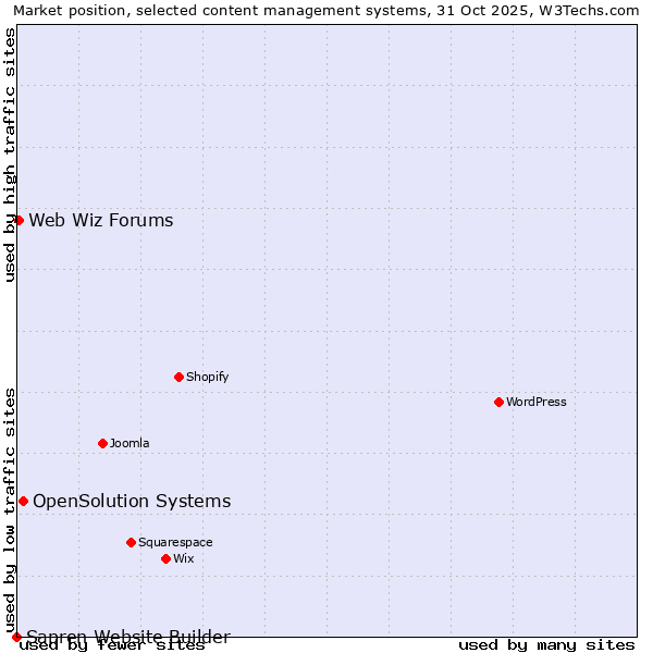 Market position of OpenSolution Systems vs. Web Wiz Forums vs. Sapren Website Builder