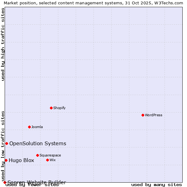 Market position of OpenSolution Systems vs. Hugo Blox vs. Sapren Website Builder