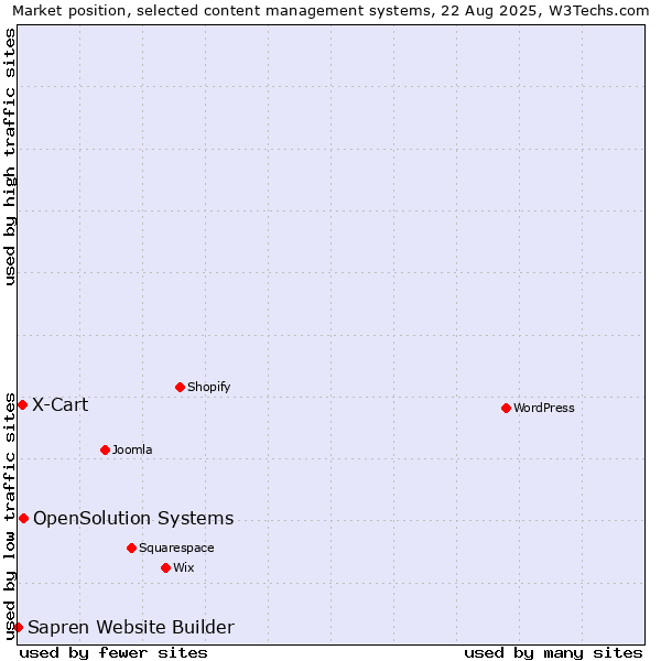Market position of OpenSolution Systems vs. X-Cart vs. Sapren Website Builder