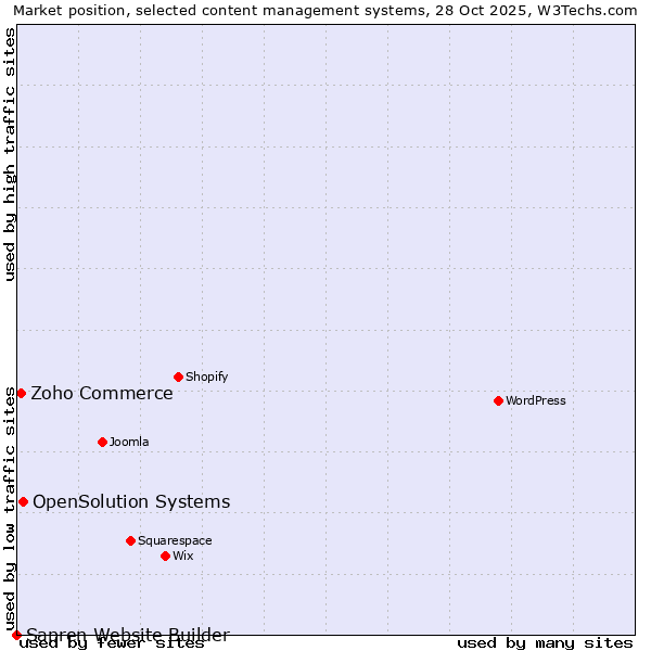 Market position of OpenSolution Systems vs. Zoho Commerce vs. Sapren Website Builder