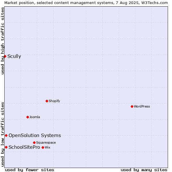 Market position of SchoolSitePro vs. OpenSolution Systems vs. Scully