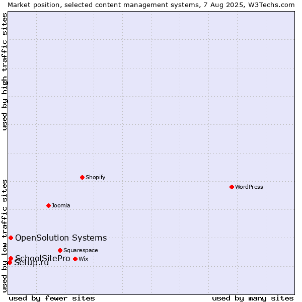 Market position of SchoolSitePro vs. OpenSolution Systems vs. Setup.ru