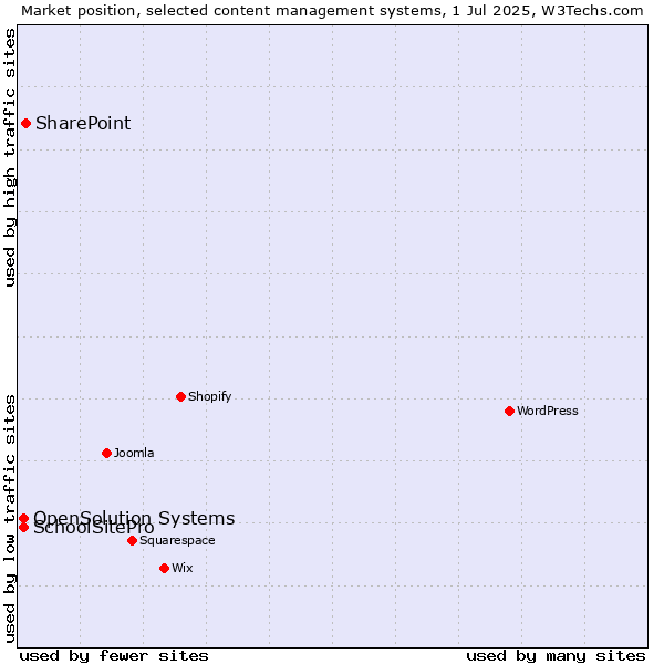 Market position of SharePoint vs. SchoolSitePro vs. OpenSolution Systems