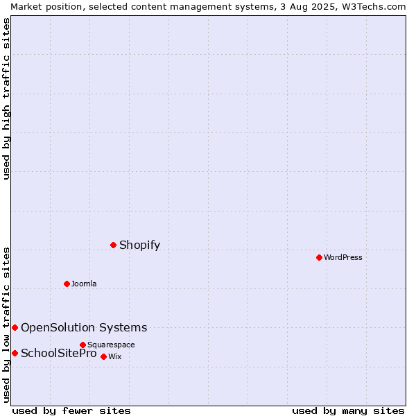Market position of Shopify vs. SchoolSitePro vs. OpenSolution Systems