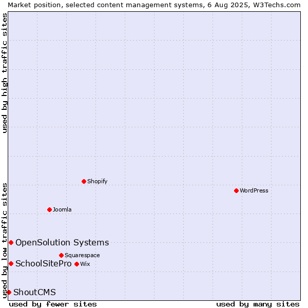 Market position of SchoolSitePro vs. OpenSolution Systems vs. ShoutCMS