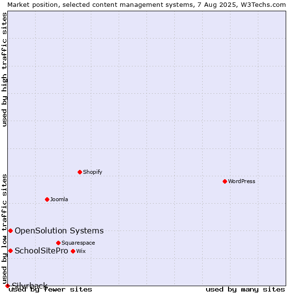Market position of SchoolSitePro vs. OpenSolution Systems vs. Silvrback