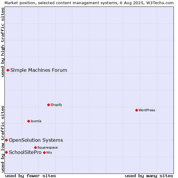 Market position of Simple Machines Forum vs. SchoolSitePro vs. OpenSolution Systems