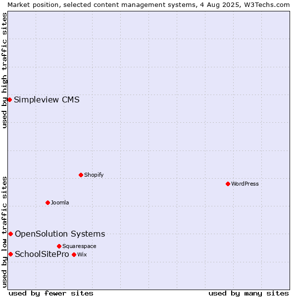 Market position of SchoolSitePro vs. OpenSolution Systems vs. Simpleview CMS