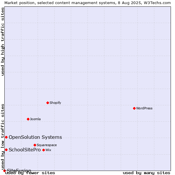 Market position of SchoolSitePro vs. OpenSolution Systems vs. SiteFusion