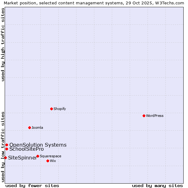 Market position of SchoolSitePro vs. OpenSolution Systems vs. SiteSpinner