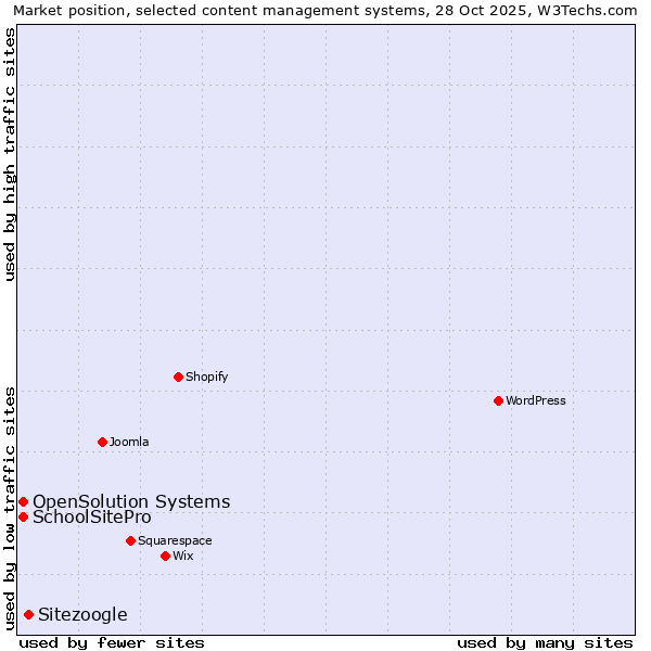 Market position of Sitezoogle vs. SchoolSitePro vs. OpenSolution Systems
