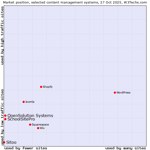 Market position of SchoolSitePro vs. OpenSolution Systems vs. Sitoo