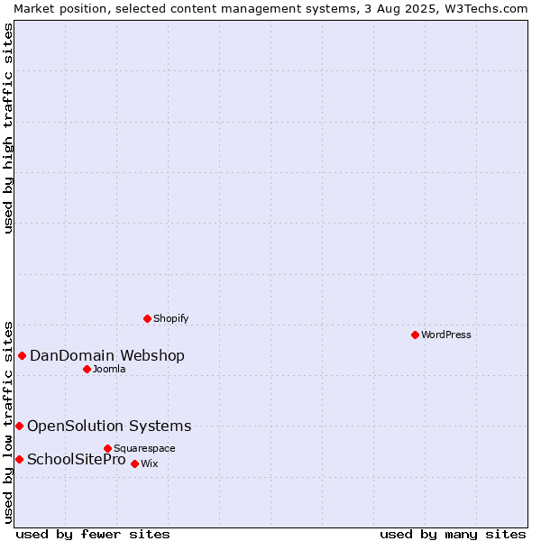 Market position of DanDomain Webshop vs. SchoolSitePro vs. OpenSolution Systems