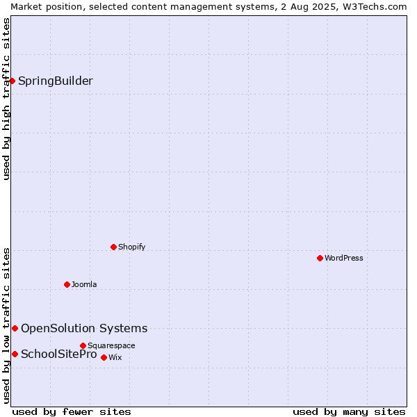 Market position of SchoolSitePro vs. OpenSolution Systems vs. SpringBuilder