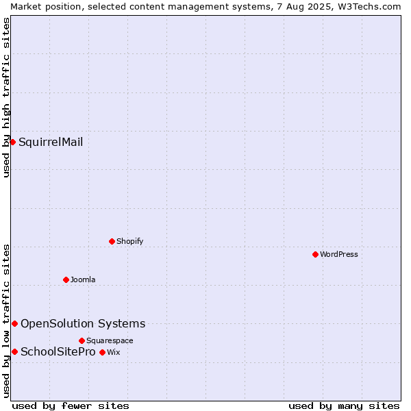 Market position of SchoolSitePro vs. OpenSolution Systems vs. SquirrelMail