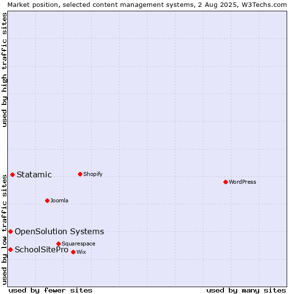 Market position of Statamic vs. SchoolSitePro vs. OpenSolution Systems