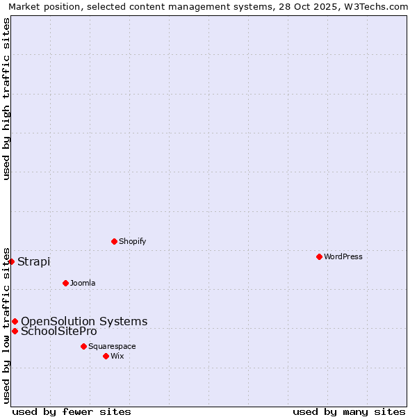 Market position of SchoolSitePro vs. OpenSolution Systems vs. Strapi