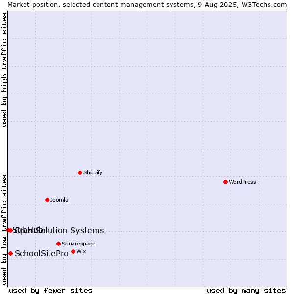 Market position of SchoolSitePro vs. OpenSolution Systems vs. SubHub