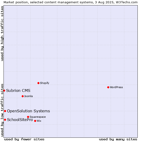 Market position of SchoolSitePro vs. OpenSolution Systems vs. Subrion CMS