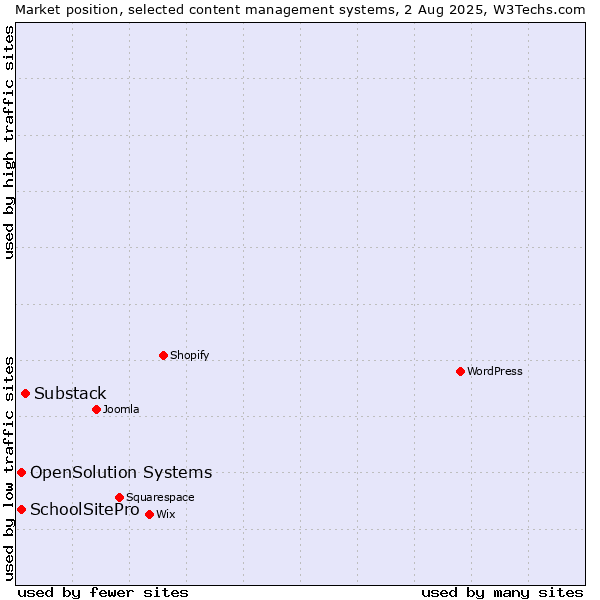 Market position of Substack vs. SchoolSitePro vs. OpenSolution Systems