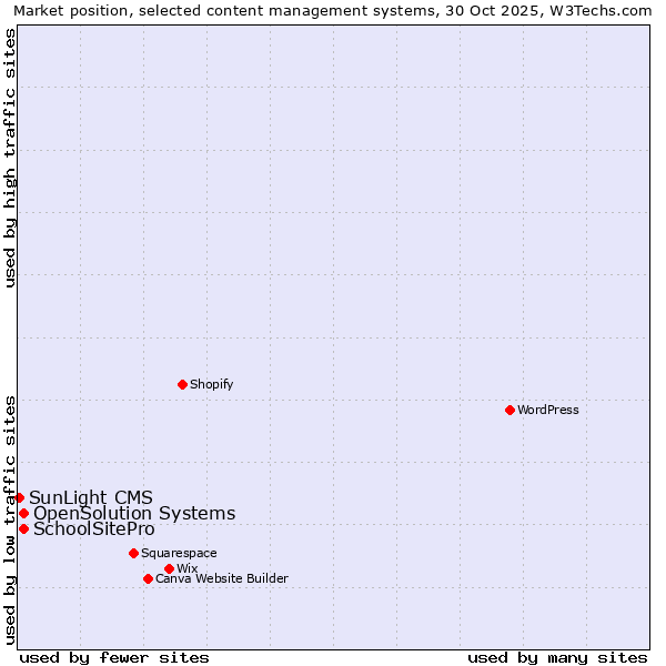 Market position of SchoolSitePro vs. OpenSolution Systems vs. SunLight CMS