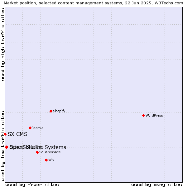 Market position of SchoolSitePro vs. OpenSolution Systems vs. SX CMS