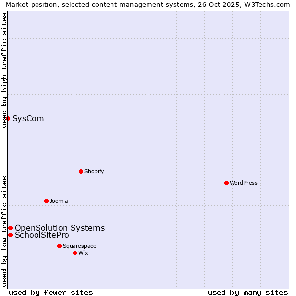 Market position of SchoolSitePro vs. OpenSolution Systems vs. SysCom