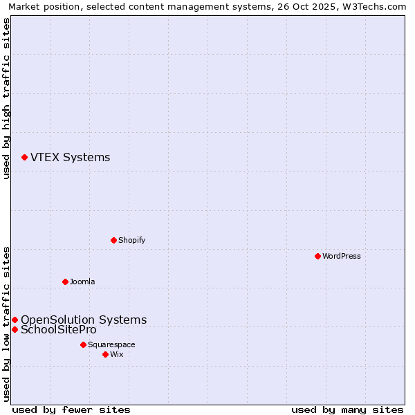 Market position of VTEX Systems vs. SchoolSitePro vs. OpenSolution Systems