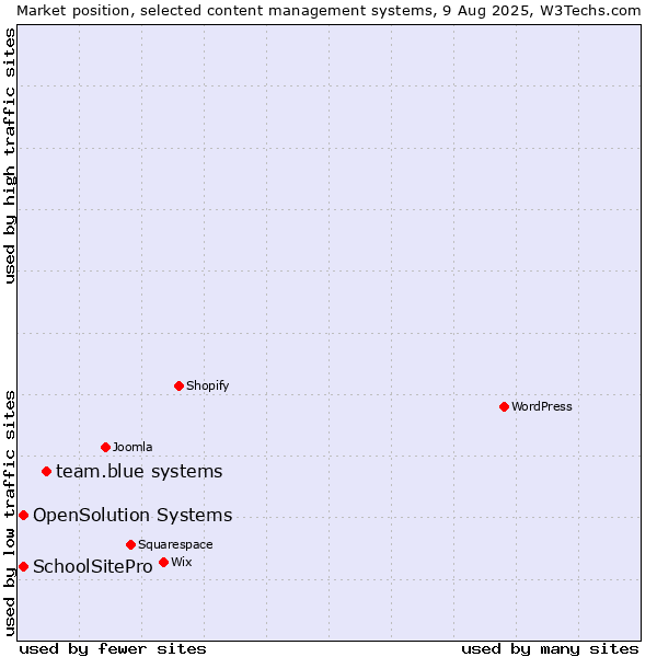 Market position of team.blue systems vs. SchoolSitePro vs. OpenSolution Systems