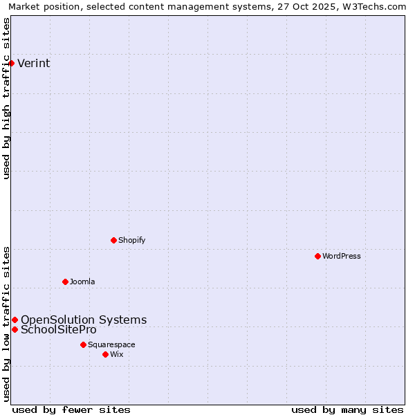 Market position of SchoolSitePro vs. OpenSolution Systems vs. Verint