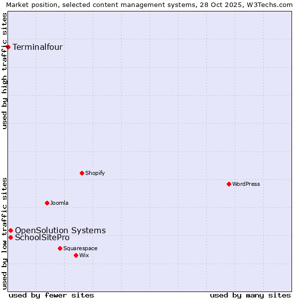 Market position of SchoolSitePro vs. OpenSolution Systems vs. Terminalfour