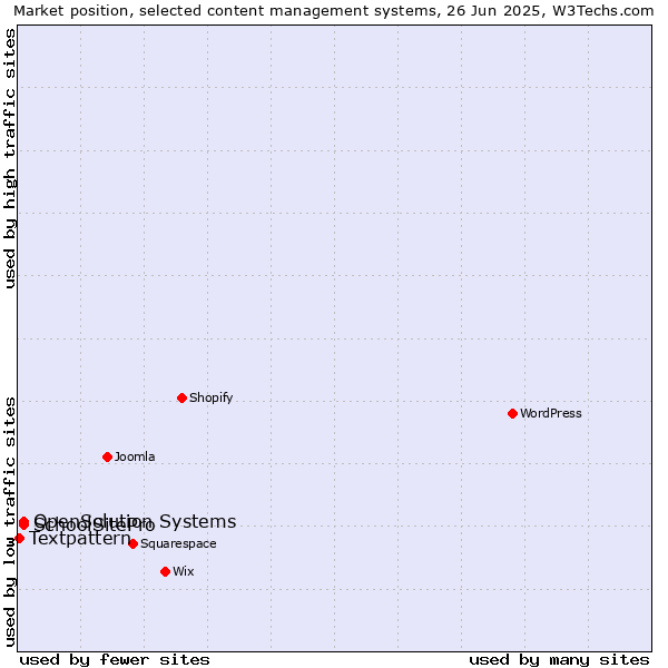Market position of SchoolSitePro vs. OpenSolution Systems vs. Textpattern