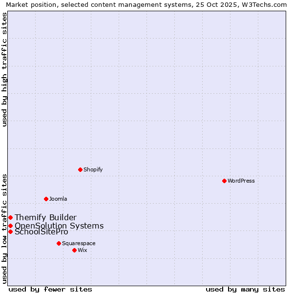 Market position of Themify Builder vs. SchoolSitePro vs. OpenSolution Systems