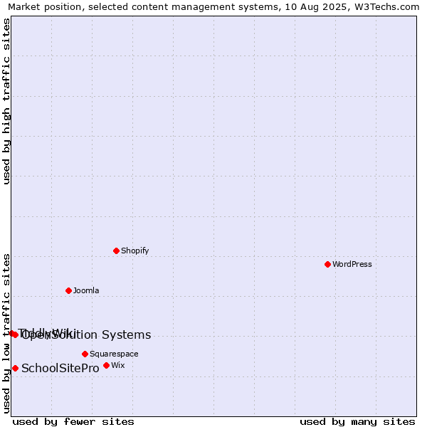 Market position of SchoolSitePro vs. OpenSolution Systems vs. TiddlyWiki