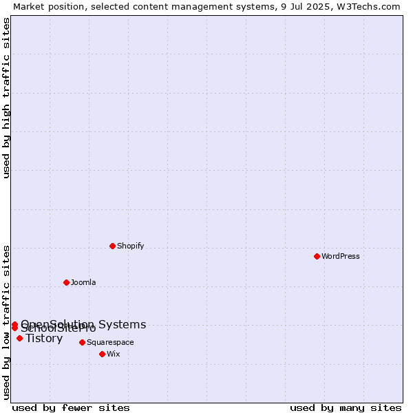 Market position of Tistory vs. SchoolSitePro vs. OpenSolution Systems