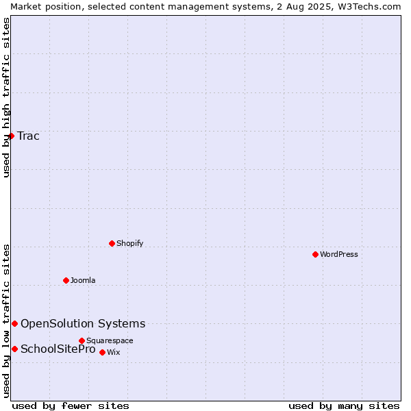 Market position of SchoolSitePro vs. OpenSolution Systems vs. Trac