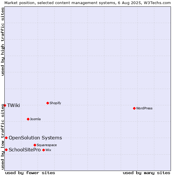 Market position of SchoolSitePro vs. OpenSolution Systems vs. TWiki