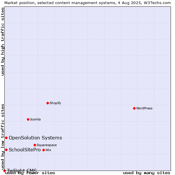 Market position of SchoolSitePro vs. OpenSolution Systems vs. Twilight CMS