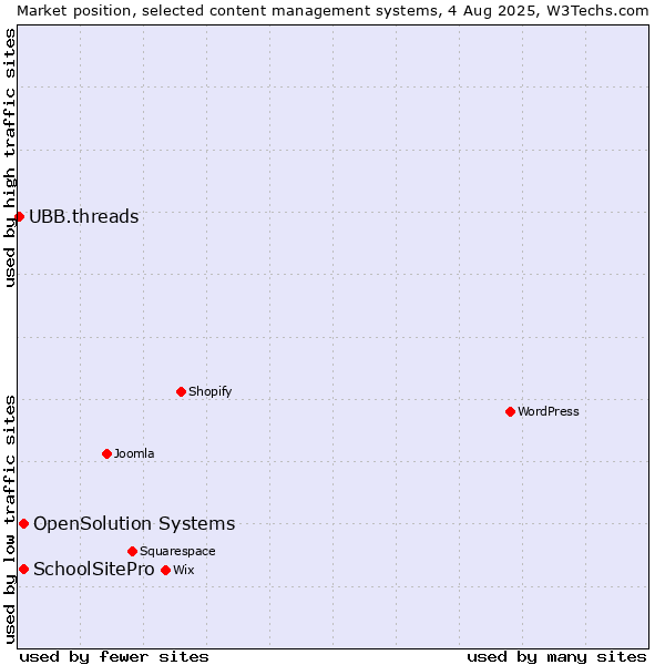 Market position of SchoolSitePro vs. OpenSolution Systems vs. UBB.threads