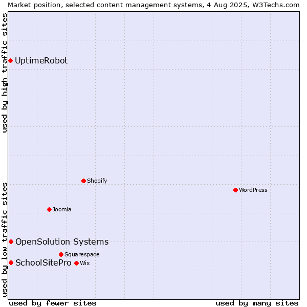 Market position of SchoolSitePro vs. OpenSolution Systems vs. UptimeRobot