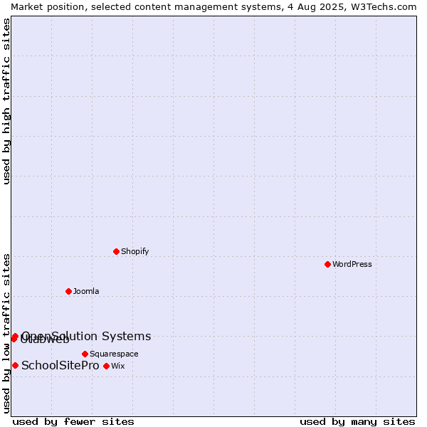 Market position of SchoolSitePro vs. OpenSolution Systems vs. Utabweb