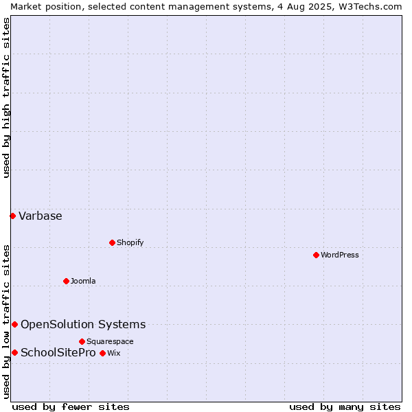 Market position of SchoolSitePro vs. OpenSolution Systems vs. Varbase